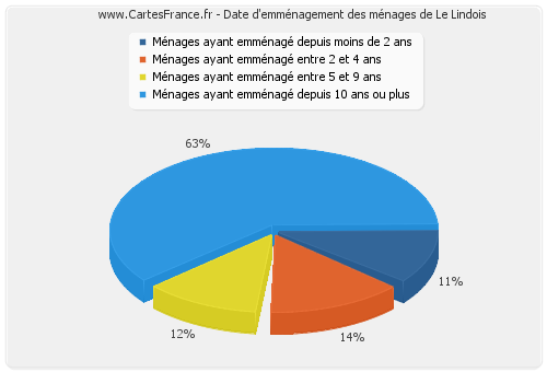 Date d'emménagement des ménages de Le Lindois